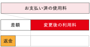 金額減の場合