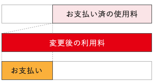 金額増の場合